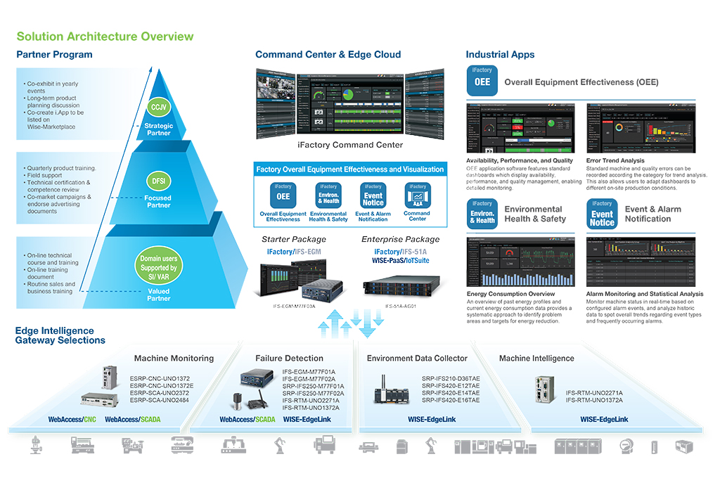 Advantech_ifactory_eCommerce_images_Architecture