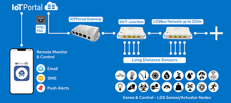 Bridgetek Unifying Building Control Systems Under One Platform_Graphic1