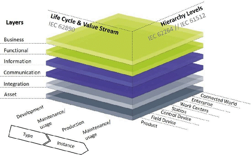 SIAA-Columnist-Part4-Industry-4-Framework-RAMI4-model